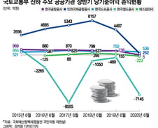 [단독]철도·항공·도로 '직격탄'…"5대 공기업 올해 1.5조 적자"