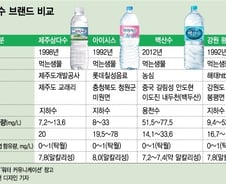 광천수·해양심층수·먹는샘물…물이라고 다 같은 '물'이 아니다