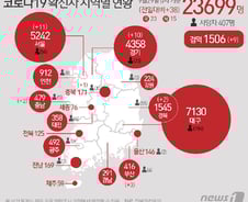 [사진] [그래픽] 코로나19 확진자 지역별 현황(29일)