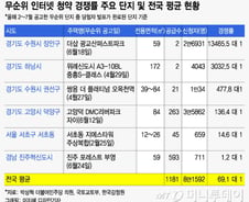 [단독]전국 '줍줍' 아파트 60%, '2030'이 쓸어 담았다