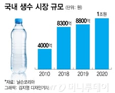 '삼다수를 잡아라'…1조로 판 커진 물전쟁  