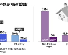 [단독]미성년자 집주인 2년새 1.2만명 줄었다…왜? 