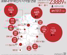 [사진] [그래픽] 코로나19 확진자 지역별 현황(1일)