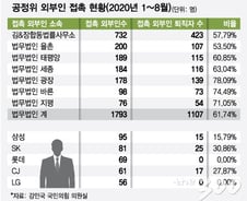 [단독]공정위, 로펌간 퇴직자 올해만 1107명 접촉