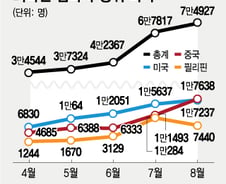 [단독]코로나 해외유입 왜 줄지않나 했더니…외국인 입국 2배↑