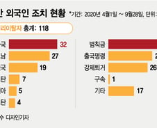 [단독]격리 도중 무단이탈한 외국인 1위는 '중국인'