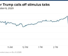 [뉴욕마감]美부양책 협상 취소에 美증시 1%대 급락