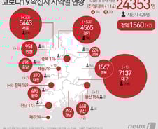 [사진] [그래픽] 코로나19 확진자 지역별 현황(7일)