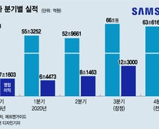 삼성전자 12.3조 '어닝 서프라이즈'…장중 6만원대 돌파