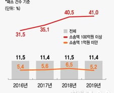 [단독]'6대 로펌' 앞에 작아진 국세청…국가패소율 3배 급증