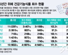 [단독]신고는 느는데…'위해 건강기능식품' 회수율 30%뿐