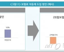 [단독]내년부터 실손보험금 많이 타면 보험료 더 낸다