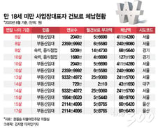 [단독]부동산임대 13살 사장님 연봉 9332만원…건보료 241만원 체납