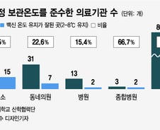콜드체인 곳곳이 부실…"코로나 백신 나와도 문제"