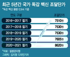 반값 후려치기에 4차례 유찰…시작부터 잘못된 '독감 백신'