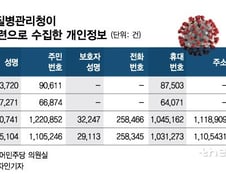 [단독]232만명 코로나 개인정보, 법적근거 없이 '영구보존' 결정