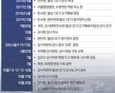 [사진] [그래픽] 월성1호기 조기폐쇄 감사 관련 일지