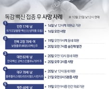 [사진] [그래픽] 독감 백신 접종 후 사망 사례 (21일 낮12시 현재)