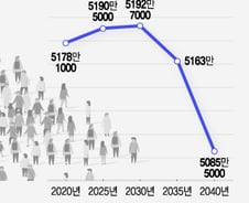 인구감소는 경제성장률을 둔화시킬까