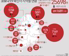 [사진] [그래픽] 코로나19 확진자 지역별 현황(23일)