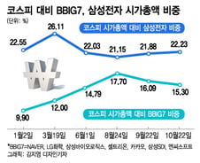 코스피 비중 18%→15%…숨 고르는 'BBIG'의 미래는?