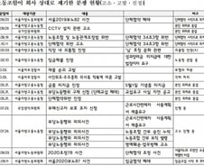 [단독]1년새 노사간 진정·고소 20건…공영홈쇼핑에 무슨일이 