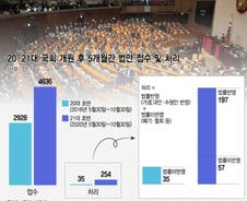 개원 5개월…'일했다'는 與, '독재'라는 野, 한숨짓는 '민생'