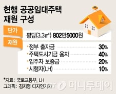[단독]文 지시한 35평 중산층 임대주택, 중소기업 자재 의무 완화