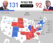 트럼프 이번에도 대역전극?…핵심 경합주 10곳 중 8곳 우세