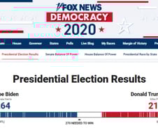 믿었던 폭스뉴스 마저 "바이든 우세" 보도… 트럼프 격노