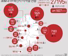[사진] [그래픽] 코로나19 확진자 지역별 현황(6일)