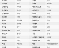 [사진] [그래픽] 미쉐린 가이드 서울 2021 빕 구르망 선정 리스트