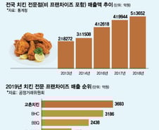 치킨 한 마리 값으로 주식을? 교촌이 주목받는 이유