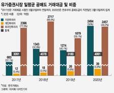 [단독]신용융자 담보주식을 공매도 재원으로…"개인 공매도 활성화"
