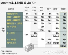 文정부 출범 이후 7번의 증세…성적은 