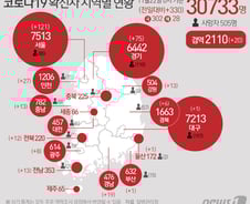 [사진] [그래픽] 코로나19 확진자 지역별 현황(22일)