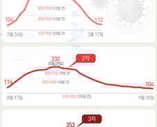 [사진] [그래픽] 1·2차보다 위헙한  3차확산기 (코로나19 주간 일평균 100명 이상 추이)