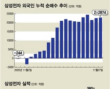 삼성전자, 9만전자 간다? 연말배당만 받아도 수익률이…