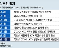 [단독]SRT 의정부 연장...정부 '오락가락'에 수십억 혈세낭비