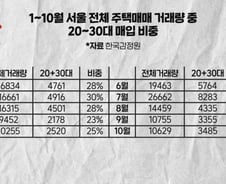 [부릿지]2030 영끌 맞대결, 삼성전자 VS 서울아파트 승자는