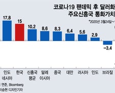 OECD 성장률 1위 한국…통화강세의 왕관을 썼다