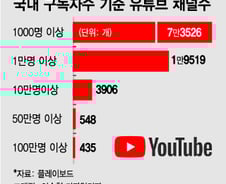 [단독]폭증하는 유튜버들…국내 광고수입 유튜버 10만 육박