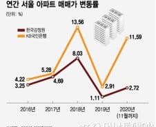 [단독]논란의 집값통계, 표본 가구 2배 늘려 '시세 괴리' 좁힌다