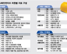 지자체 생활·경제·보건·주거환경 평가…지역주민 체감도 반영