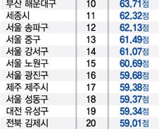 우리 동네도? 한국서 '살기좋은 곳' 상위 30위 지역