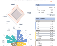 [순위]한국서 '살기좋은 곳' 1~5위