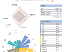 [순위]한국서 '살기좋은 곳' 6~10위