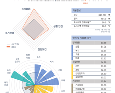 [순위]한국서 '살기좋은 곳' 11~15위