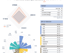 [순위]한국서 '살기좋은 곳' 16~20위