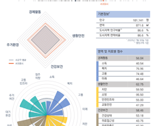[순위]한국서 '살기좋은 곳' 21~25위